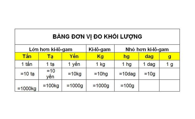1kg bằng bao nhiêu gam​